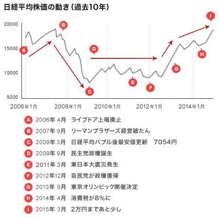 網盤下載，港澳台用戶推荐使用 katfile (不限速) 下載方法 3: 株式相場の基本のキ。「日経平均」とは？ | (3/3) | PRESIDENT WOMAN ...