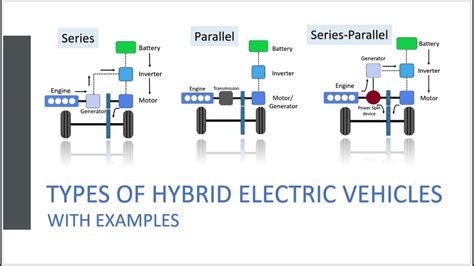 Types Of Hybrid Electric Vehicle Series Parallel Series Parallel HEV YouTube