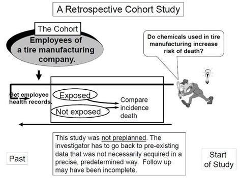 Prospective And Retrospective Cohort Studies