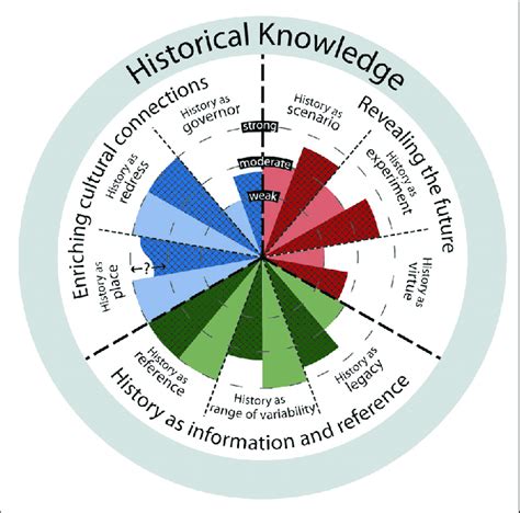 Categories And Types Of Historical Knowledge In The Service Of