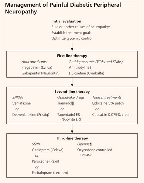 Figure 1 From Treating Painful Diabetic Peripheral Neuropathy An