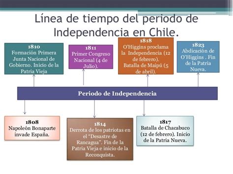 Linea Del Tiempo De La Independencia