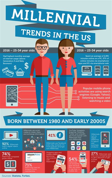 Millennial trends in the US [Infographic] - Customer Focus Software Blog