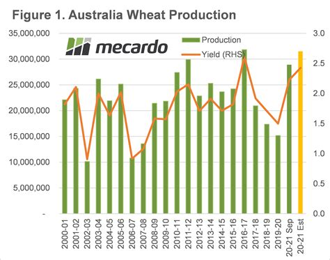 A Boost To Aussie Wheat A Boost To World Exports Mecardo