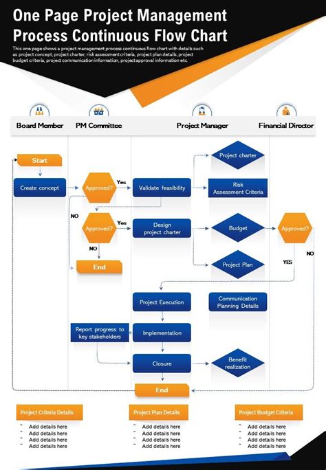 One Page Project Management Process Continuous Flow Chart Presentation