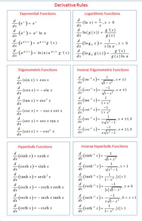 Worksheets For Trigonometric Derivatives Rules