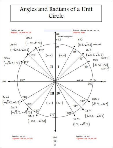 Unit Circle Chart Radians Precalculus Unit Circle Trigonometry The Unit