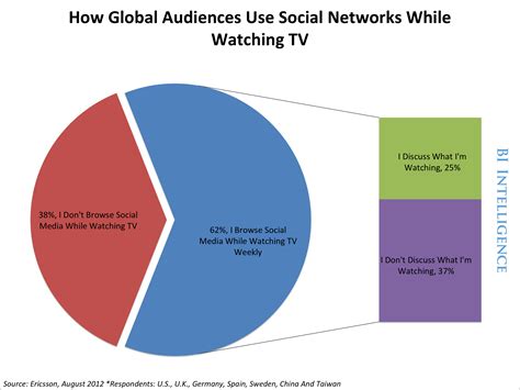 The Rise Of Social Tv How Social Media Is Amplifying Tv Advertising
