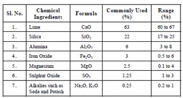 Chemical Ingredients Of Cement, Properties of Testing of Cement