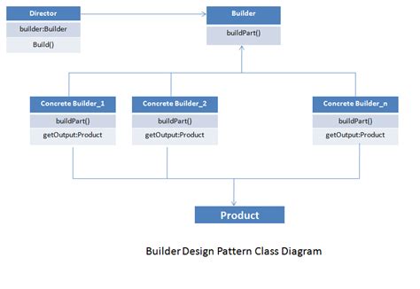 Build Design Pattern Explained With Simple Example Creational Design
