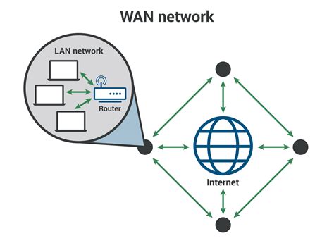 Wide Area Network Wan Definition Greencloud