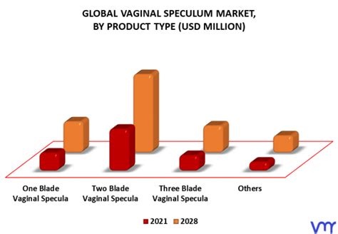 Vaginal Speculum Market Size Share Trends Opportunities And Forecast