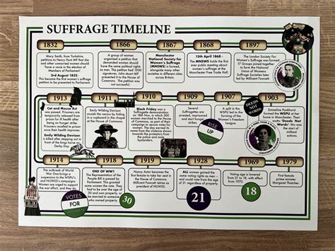 suffrage timeline covering the key events during the suffragettes and suffragists fight for the