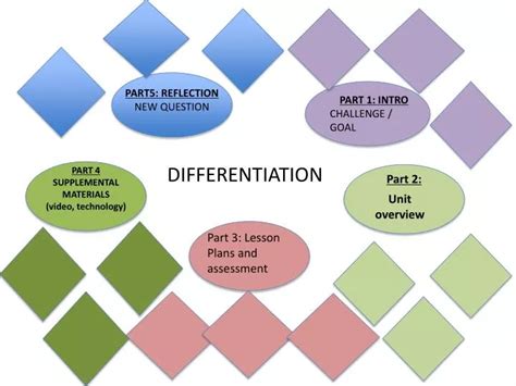 Ppt Differentiation Powerpoint Presentation Free Download Id6434765