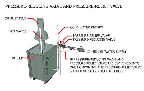 Pressure Reducing And Pressure Relief Valves Inspection Gallery
