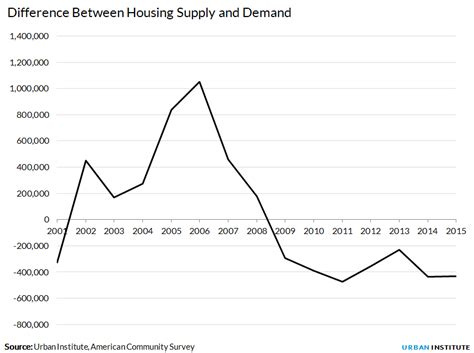 Housing Supply Falls Short Of Demand By 430000 Units Urban Institute