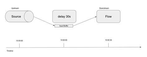 Akka Stream Principles Behind The Mechanisms Of Delay And Use Cases