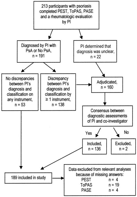 Limitations In Screening Instruments For Psoriatic Arthritis A