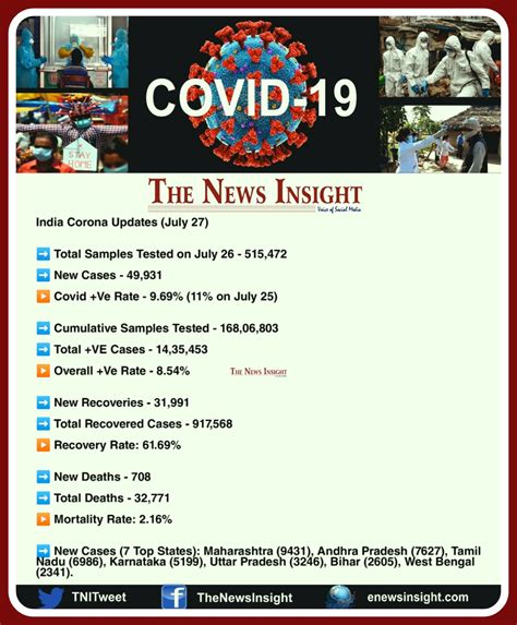 Largest religious festival on earth takes. Good News! Daily COVID-19 Positive Rate declines in India ...