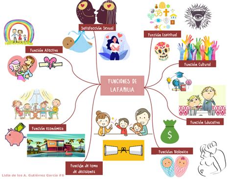 Arriba 98 Imagen Mapa Mental Sobre Las Funciones De La Familia