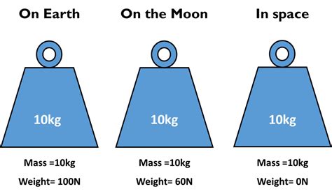 Mass And Weight Primary Science Online