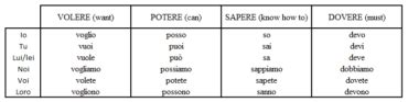 Modal Verbs In Italian Commonly Used Words