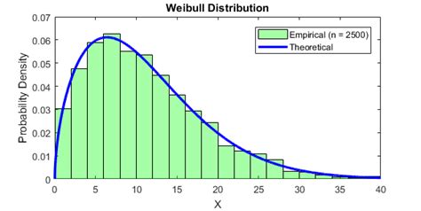 Matlab Weibull Distribution Sample Stack Overflow