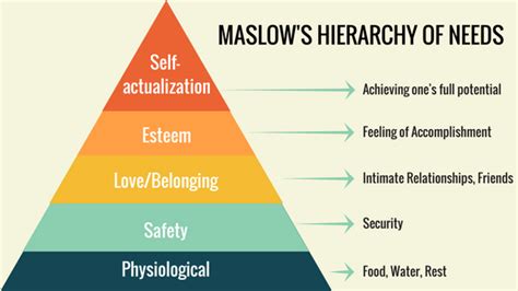 The maslow's hierarchy of needs is a theory proposed by abraham harold maslow in his 1943 paper a theory of human motivation. The New Hierarchy of Needs — Maslow's lost apex ...
