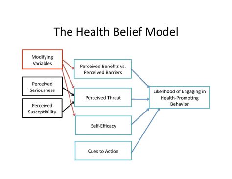 Definition Of Health Belief Model Definitionxe