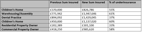 Where Did Your Building Sum Insured Come From Firth And Scott Insurance