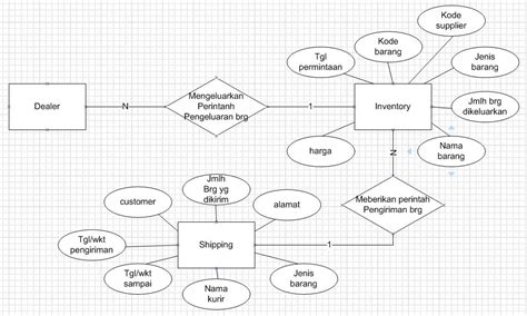 Entity Relational Diagram Erd Untuk Aplikasi Penjualan Images