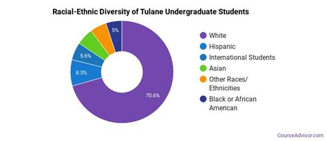 Tulane University Of Louisiana Overview Course Advisor