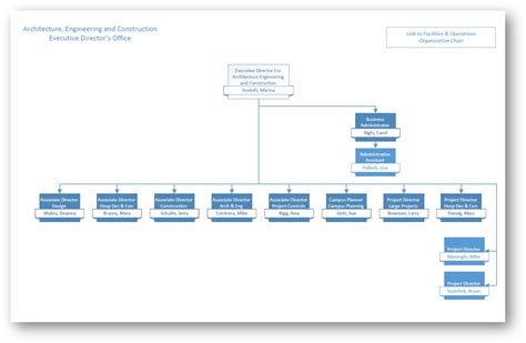 Project Organization Chart For Construction Flow Chart