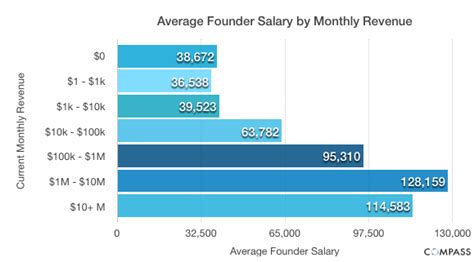 What is the average salary for jobs in dubai? Younger Startup Founders Pay Themselves Lower Salaries