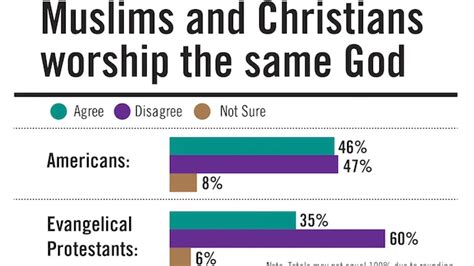Christianity And Islam Evangelicals And Americans Are Not On The Same