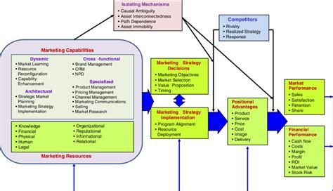 A Conceptual Framework Linking Marketing And Business Performance