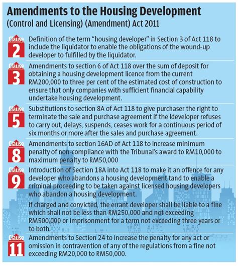 The board shall, in all housing and development projects, act in conformity with the master plan. Errant developers face jail and RM500,000 fine