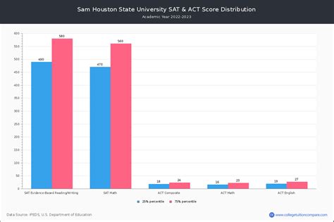 Sam Houston State Acceptance Rate And Satact Scores