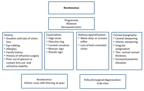 Keratoconus Asia Pacific American Academy Of Ophthalmology