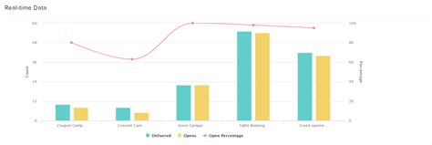 Advanced Real Time Analytics Zoho Campaigns