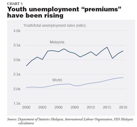 Youth unemployment in malaysia : Youth Unemployment in Malaysia & the Region - ISIS