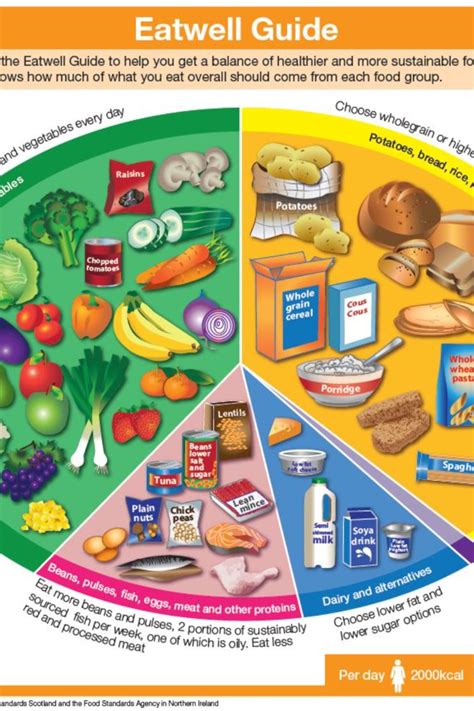 What Is Types Of Balanced Diet Food List Chart Diet A Balanced Diet And Your Health Eat Well