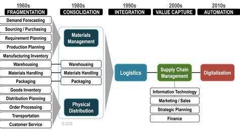 The Evolution Of Supply Chain Management The Geography Of Transport