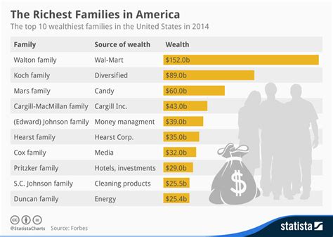 How much money do esport teams make from their tournaments? Chart: The Richest Families in America | Statista