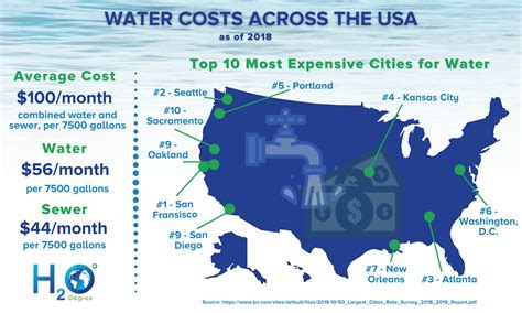 What Is The Cost Of Water In The United States H2o Degree Utility