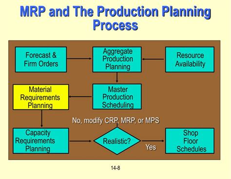 Ppt Material Requirements Planning Mrp Powerpoint Presentation Free Download Id