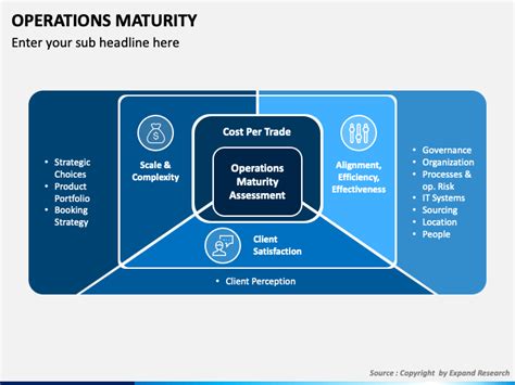Operations Maturity Powerpoint Template Ppt Slides