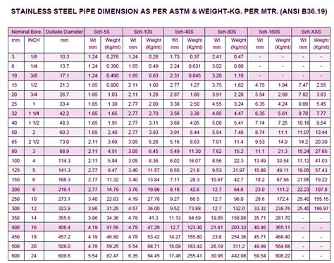 Ss Pipe Weight Ansi B Pipe Ss Pipe Schedule Chart Metric