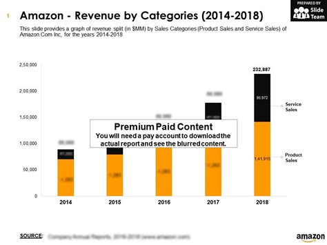 Amazon Revenue By Categories 2014 2018 Powerpoint Slide Templates