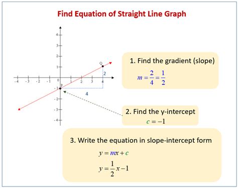How Do We Find The Equation Of A Straight Line Demand Curve Youtube 7ee